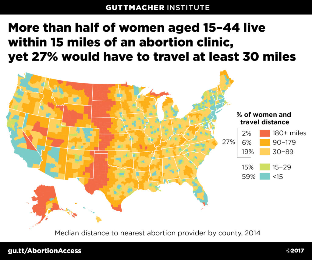 More than half of women aged 15-44 live within 15 miles of an abortion clinic, yet 27% would have to travel at least 30 miles.